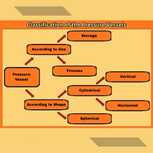 Classification of Pressure Vessels
